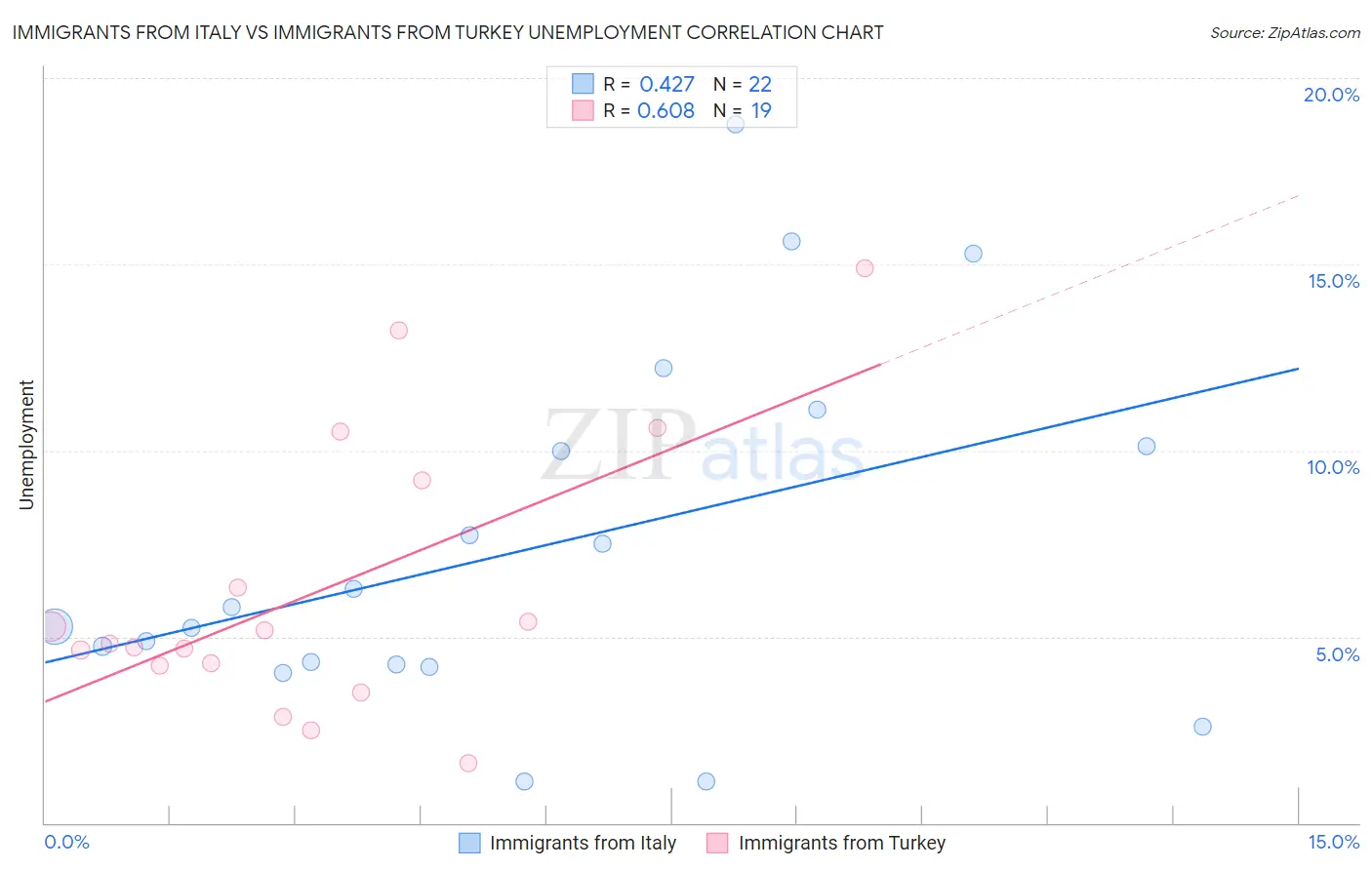 Immigrants from Italy vs Immigrants from Turkey Unemployment
