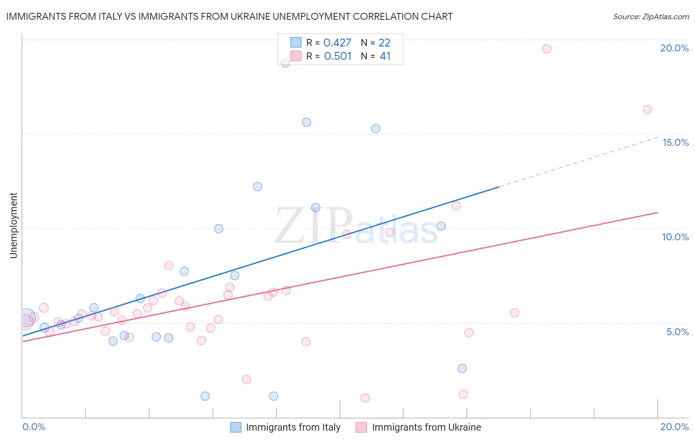 Immigrants from Italy vs Immigrants from Ukraine Unemployment