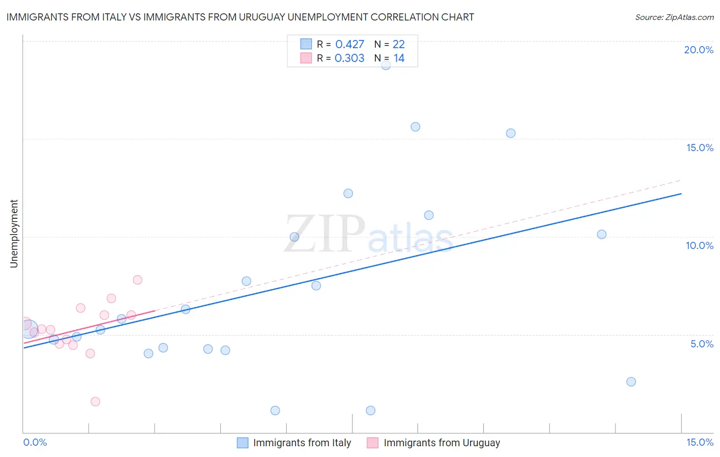 Immigrants from Italy vs Immigrants from Uruguay Unemployment