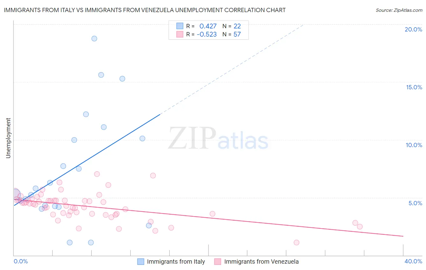 Immigrants from Italy vs Immigrants from Venezuela Unemployment