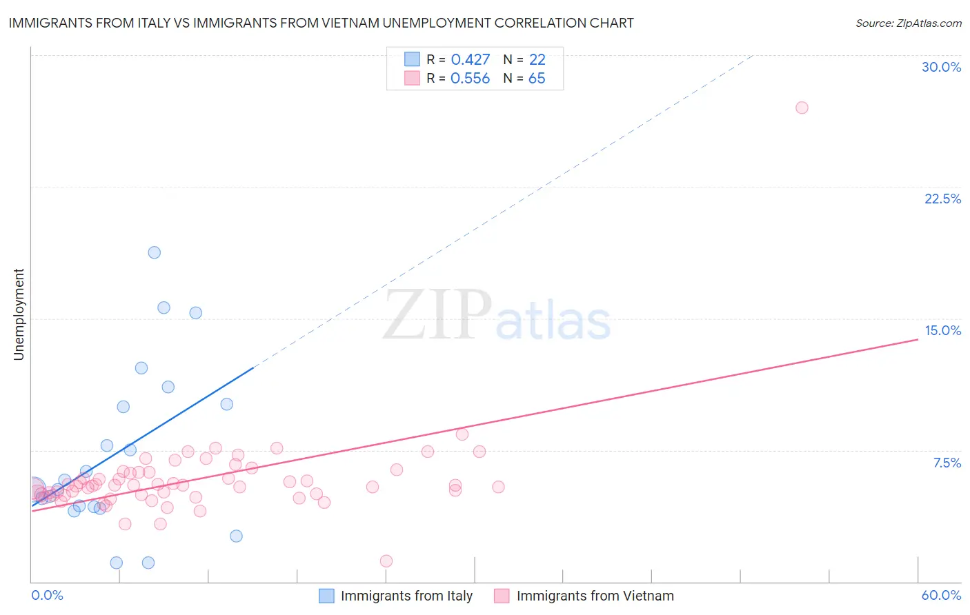 Immigrants from Italy vs Immigrants from Vietnam Unemployment