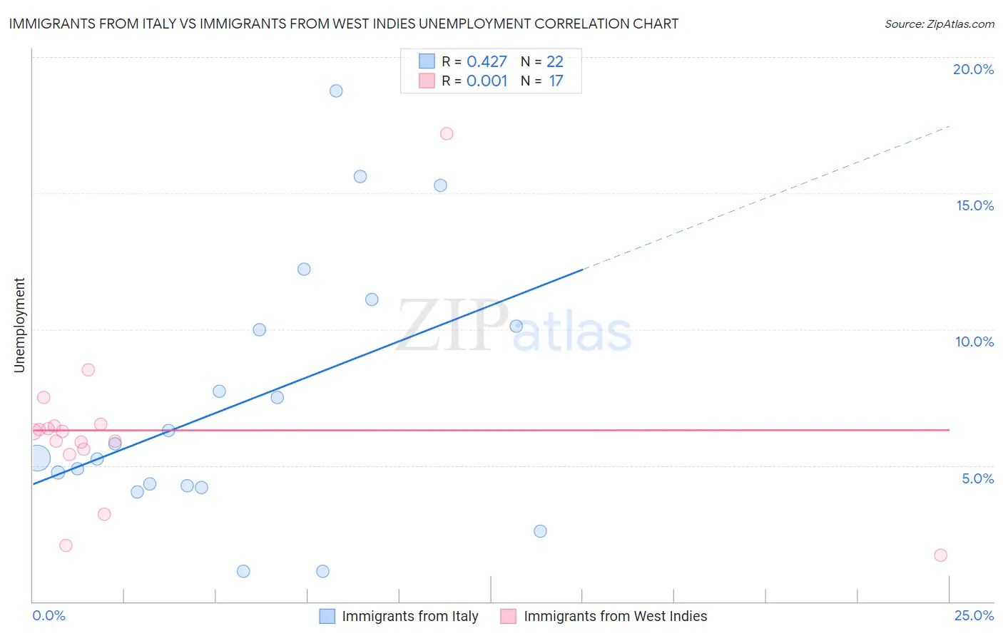 Immigrants from Italy vs Immigrants from West Indies Unemployment