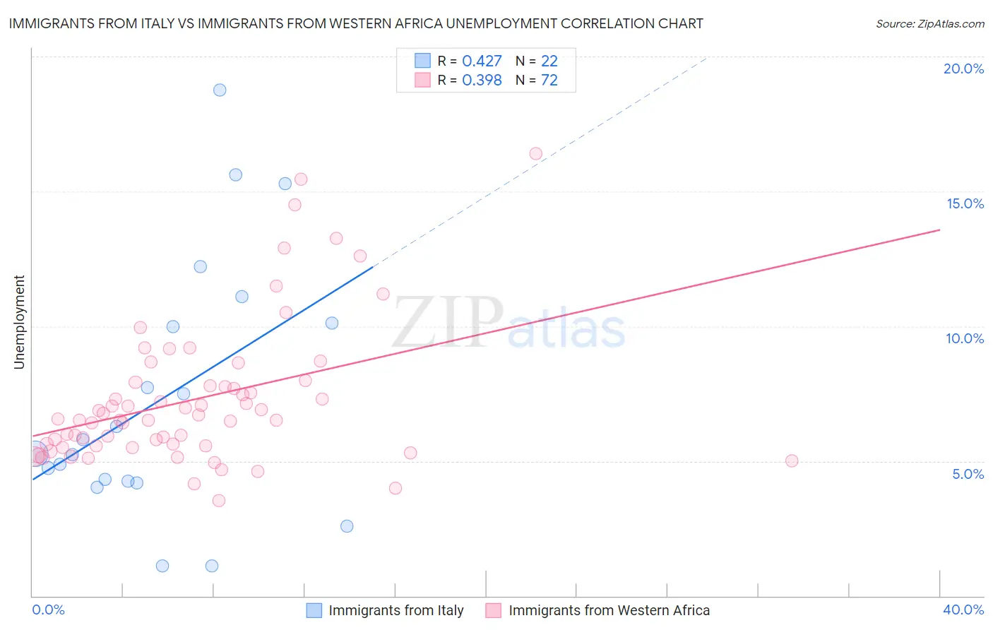 Immigrants from Italy vs Immigrants from Western Africa Unemployment