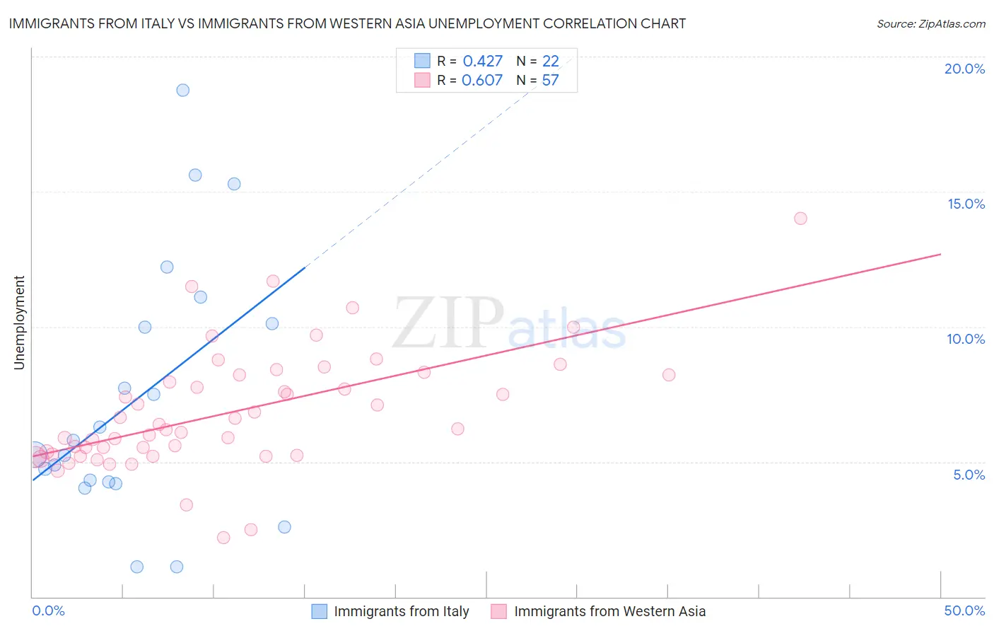 Immigrants from Italy vs Immigrants from Western Asia Unemployment