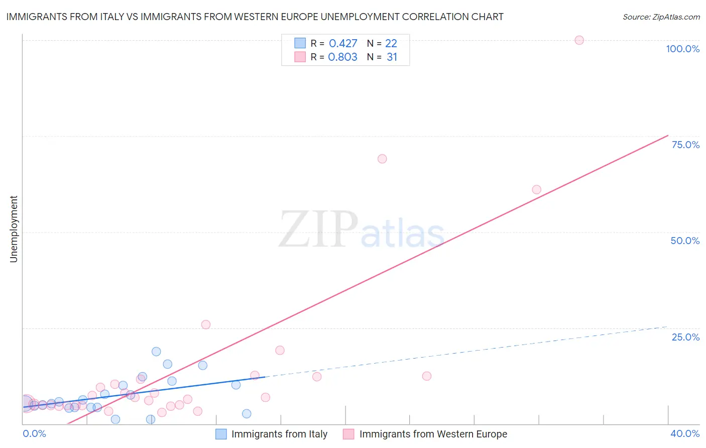 Immigrants from Italy vs Immigrants from Western Europe Unemployment