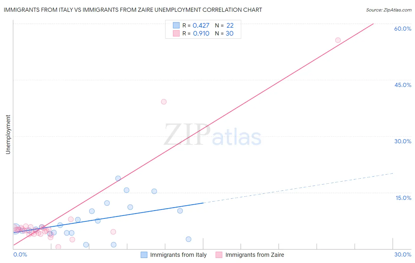 Immigrants from Italy vs Immigrants from Zaire Unemployment
