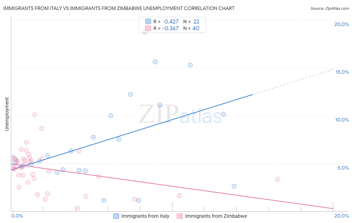Immigrants from Italy vs Immigrants from Zimbabwe Unemployment
