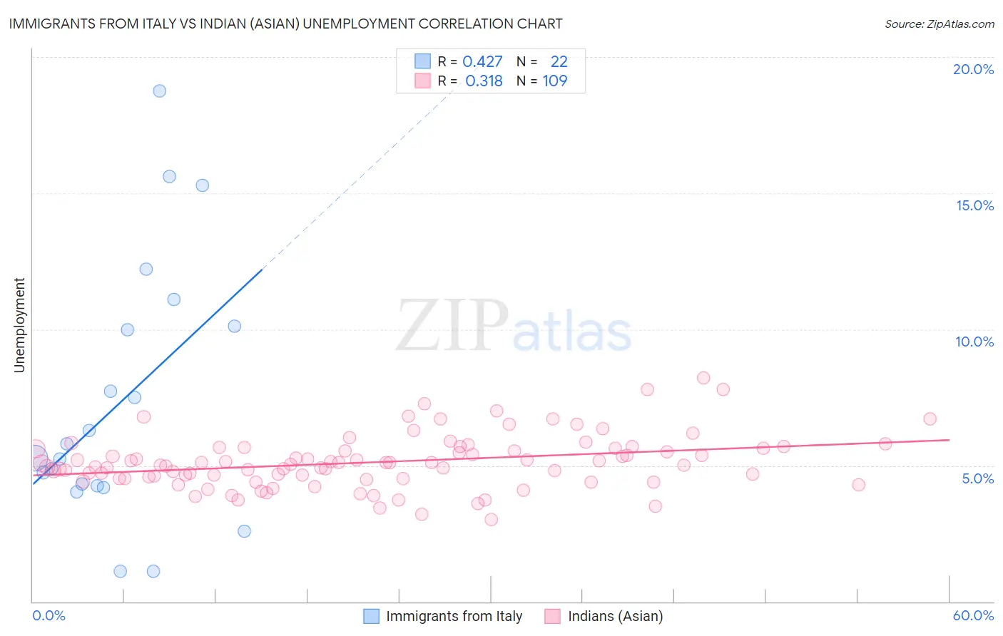 Immigrants from Italy vs Indian (Asian) Unemployment
