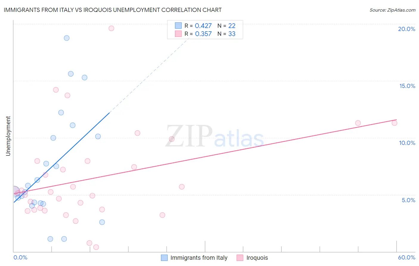 Immigrants from Italy vs Iroquois Unemployment