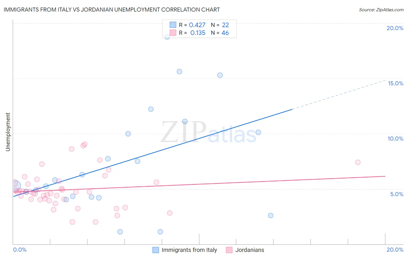 Immigrants from Italy vs Jordanian Unemployment