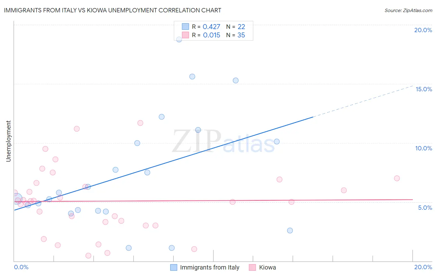 Immigrants from Italy vs Kiowa Unemployment