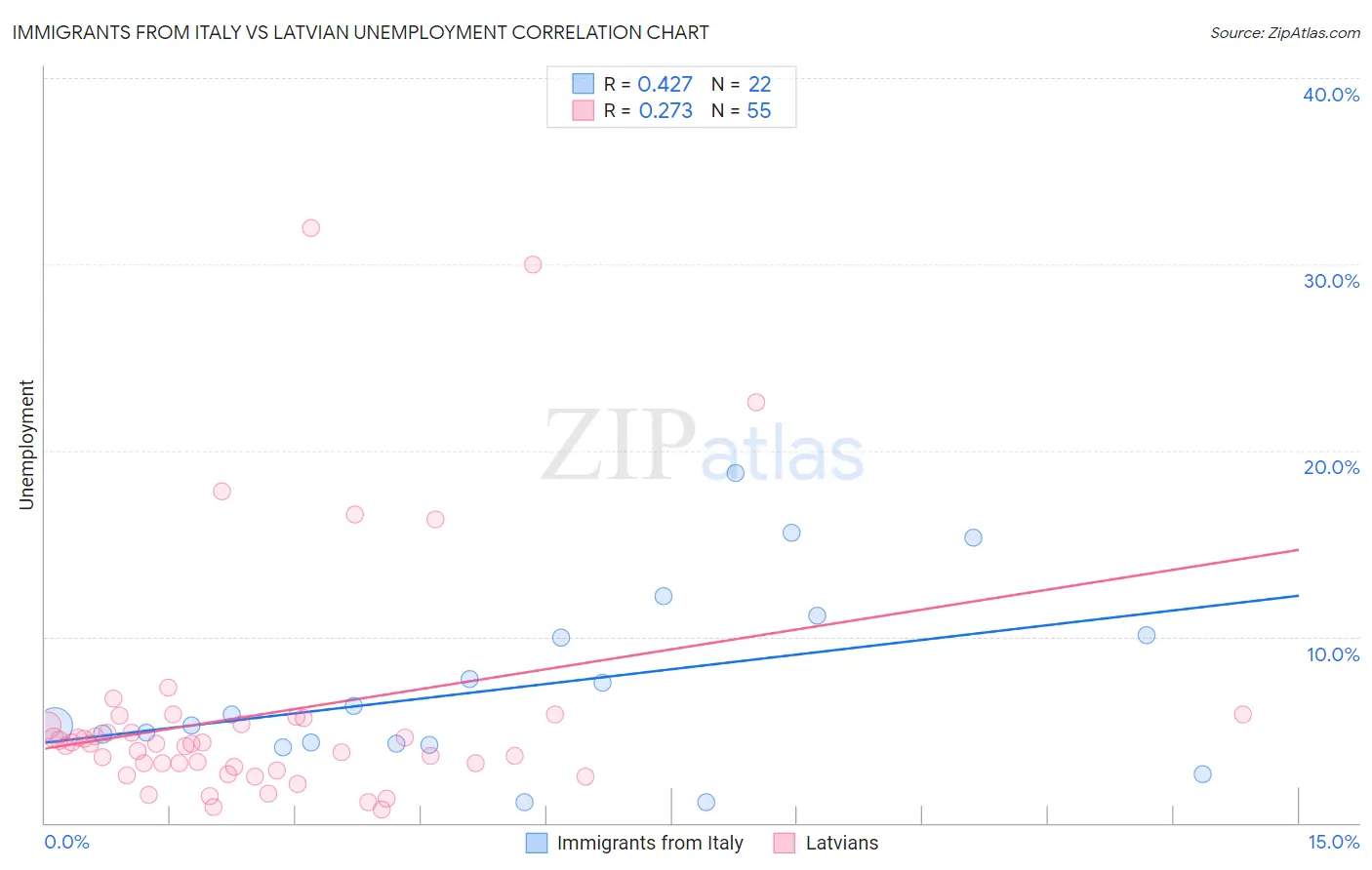 Immigrants from Italy vs Latvian Unemployment