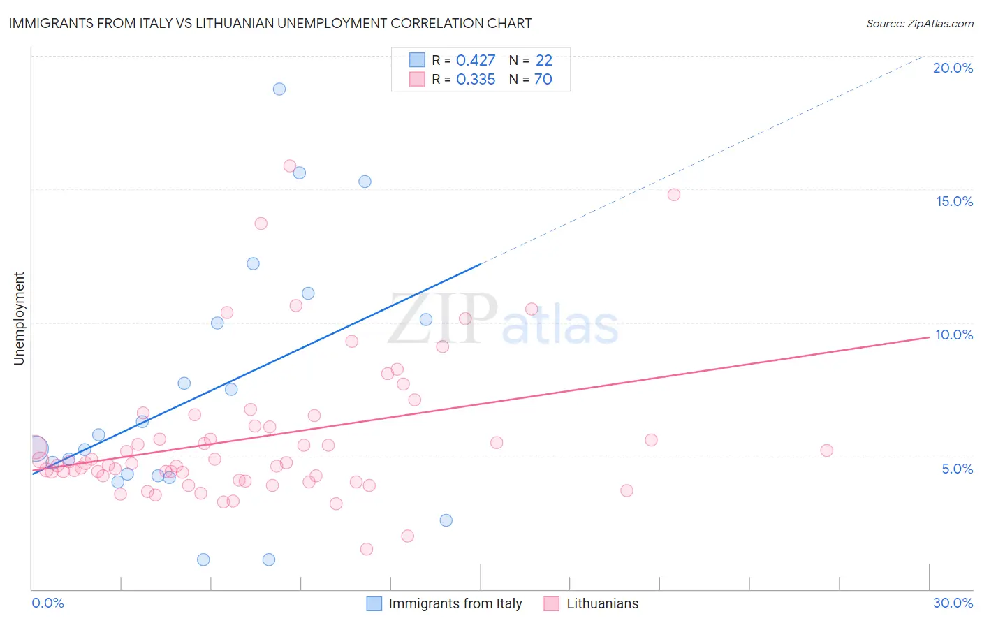 Immigrants from Italy vs Lithuanian Unemployment