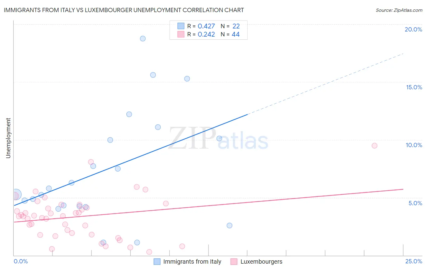 Immigrants from Italy vs Luxembourger Unemployment