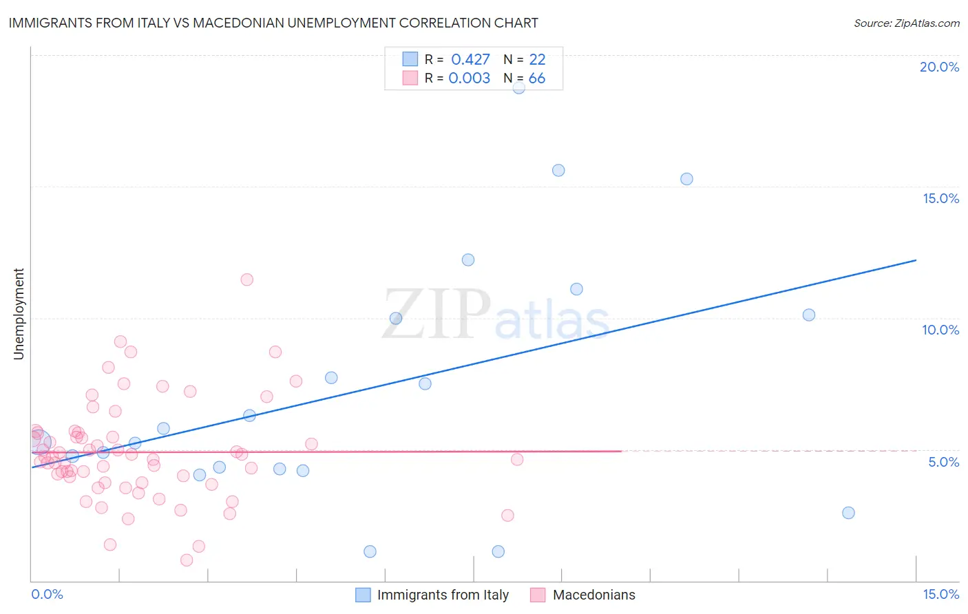 Immigrants from Italy vs Macedonian Unemployment