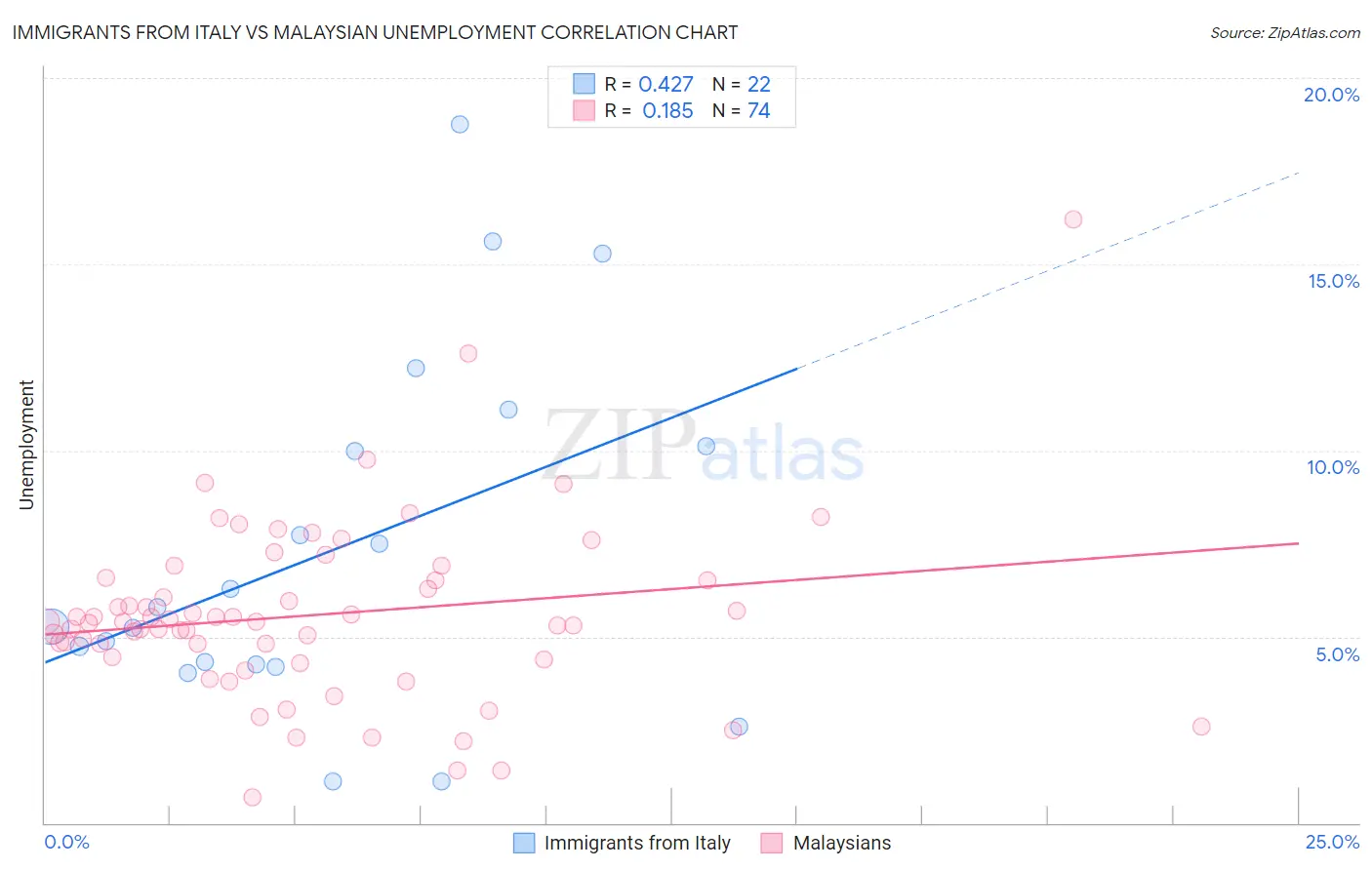 Immigrants from Italy vs Malaysian Unemployment