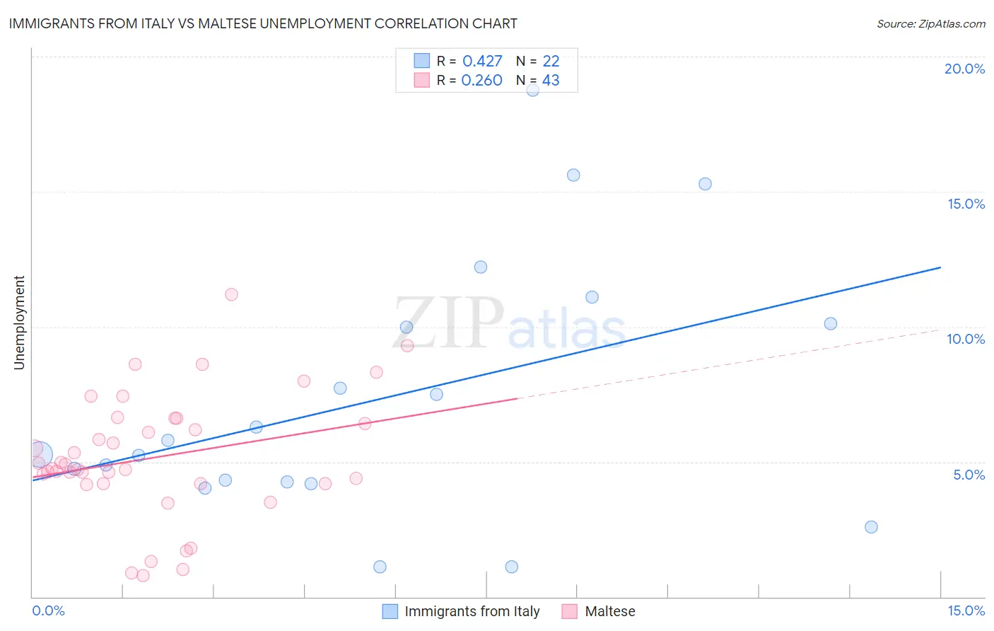 Immigrants from Italy vs Maltese Unemployment
