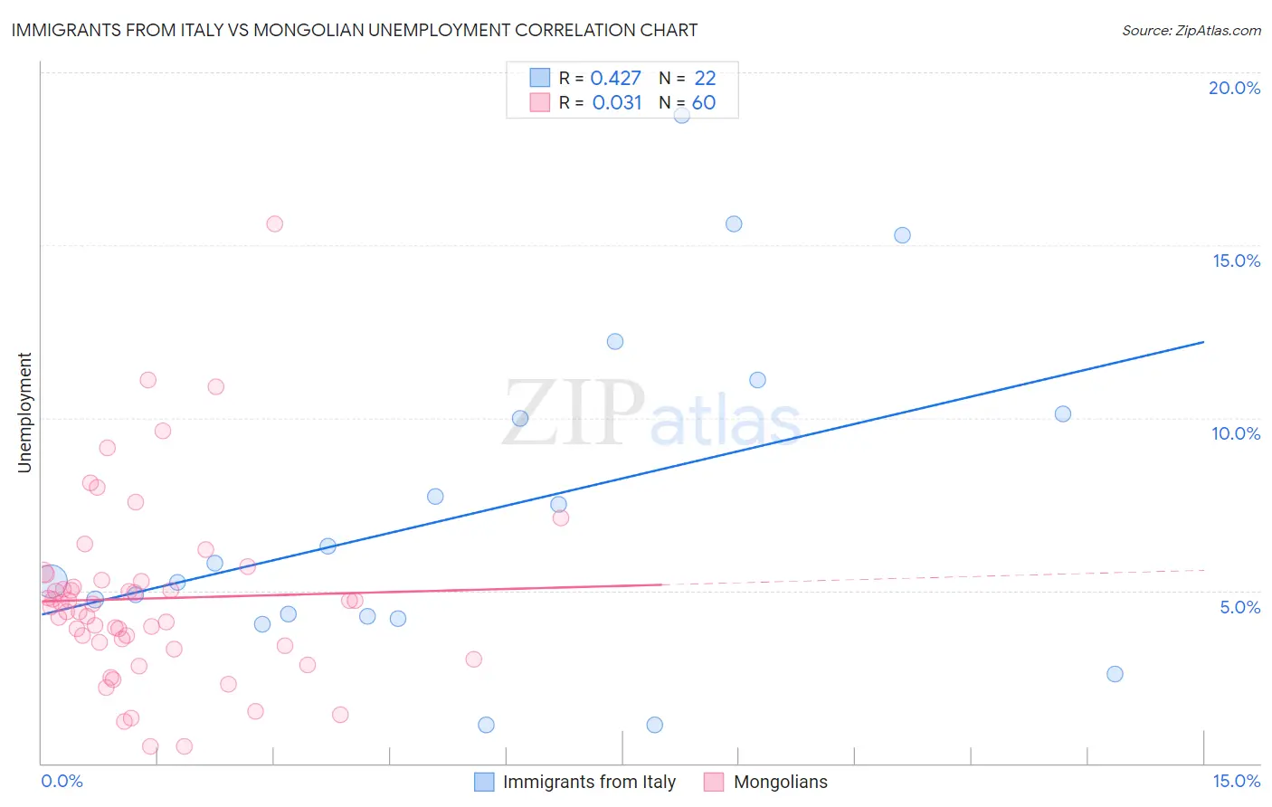 Immigrants from Italy vs Mongolian Unemployment