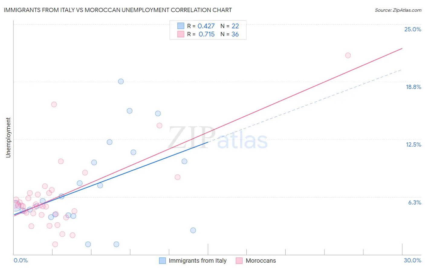 Immigrants from Italy vs Moroccan Unemployment