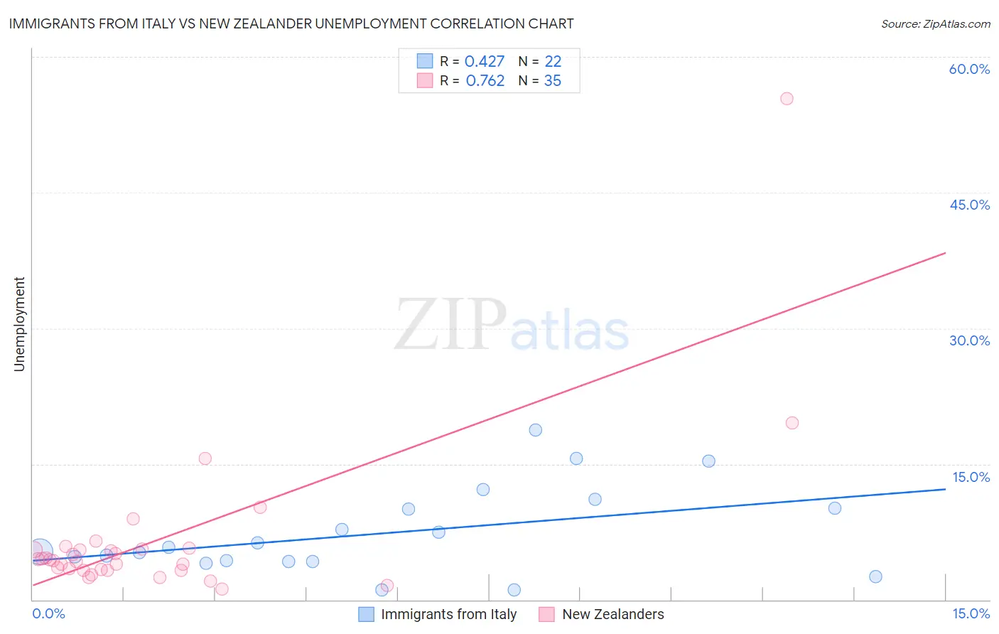 Immigrants from Italy vs New Zealander Unemployment