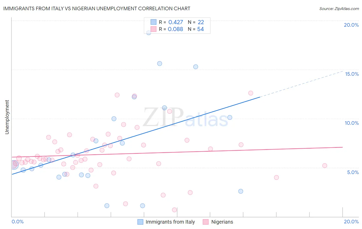 Immigrants from Italy vs Nigerian Unemployment