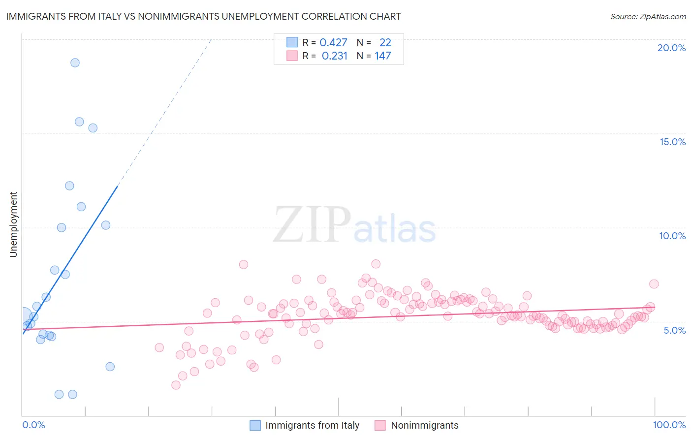 Immigrants from Italy vs Nonimmigrants Unemployment