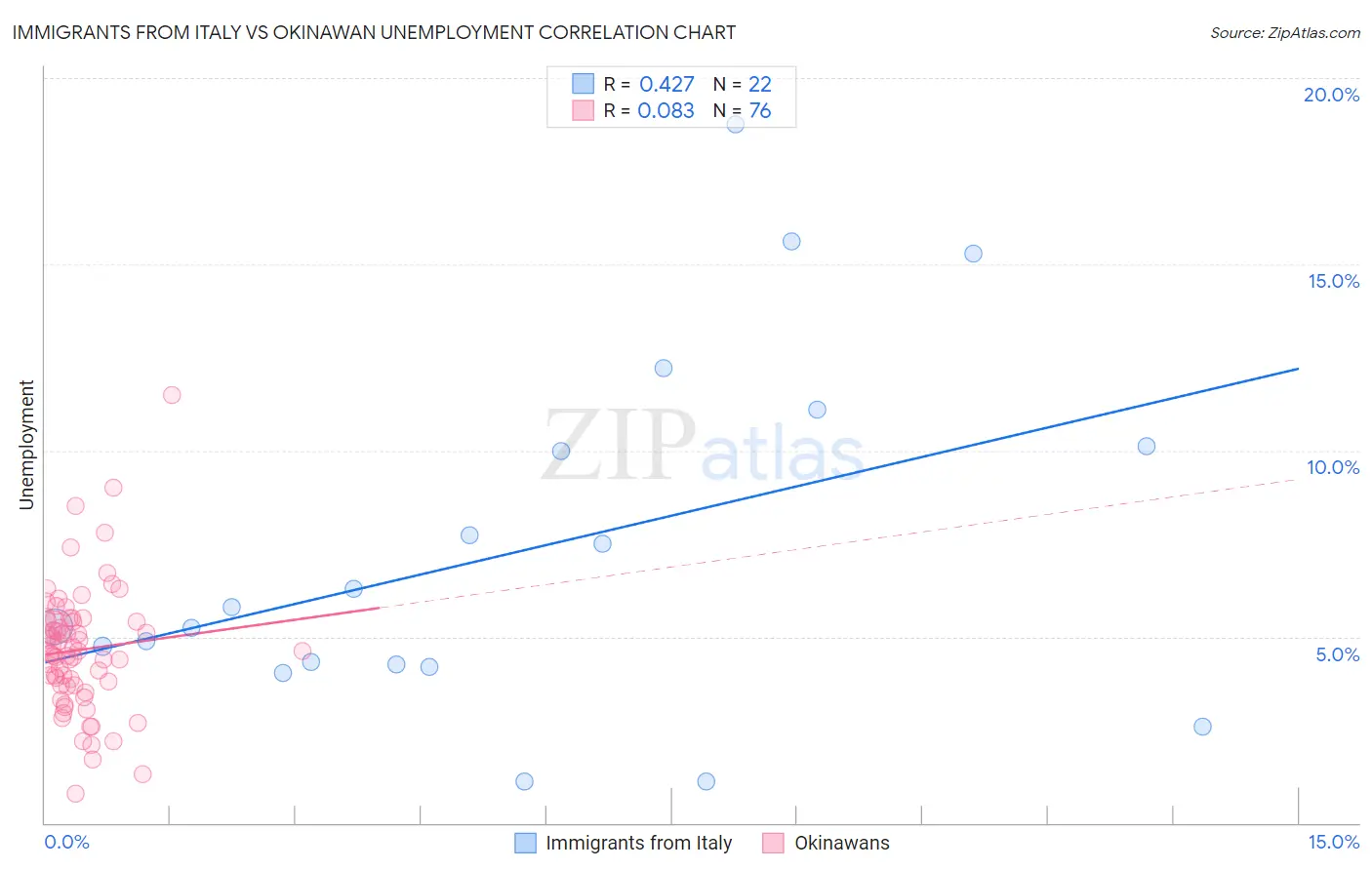 Immigrants from Italy vs Okinawan Unemployment