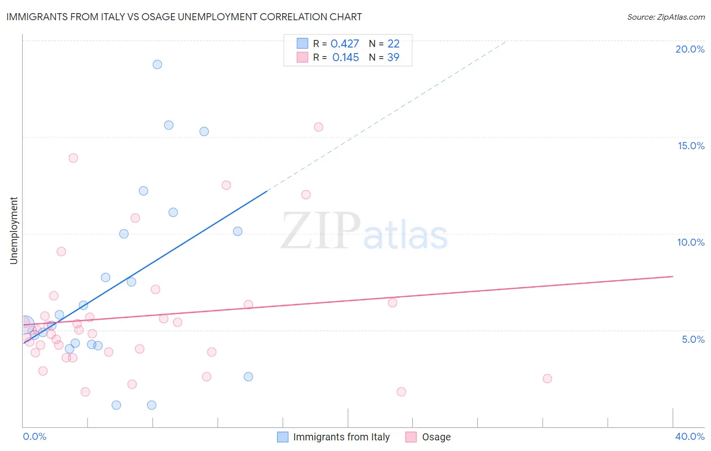 Immigrants from Italy vs Osage Unemployment