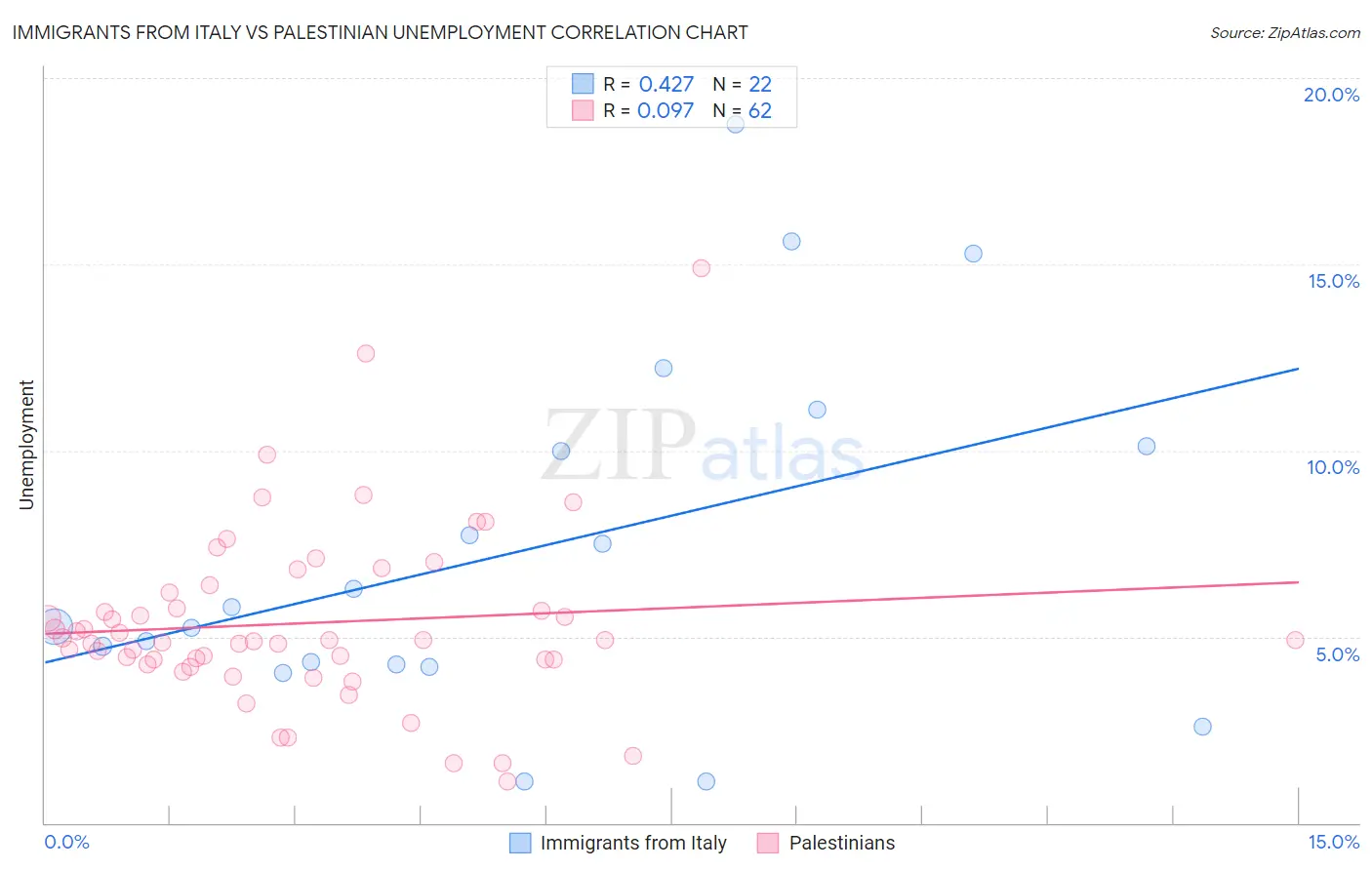 Immigrants from Italy vs Palestinian Unemployment