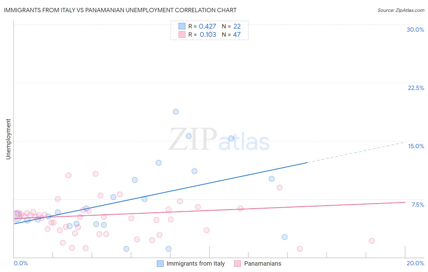 Immigrants from Italy vs Panamanian Unemployment