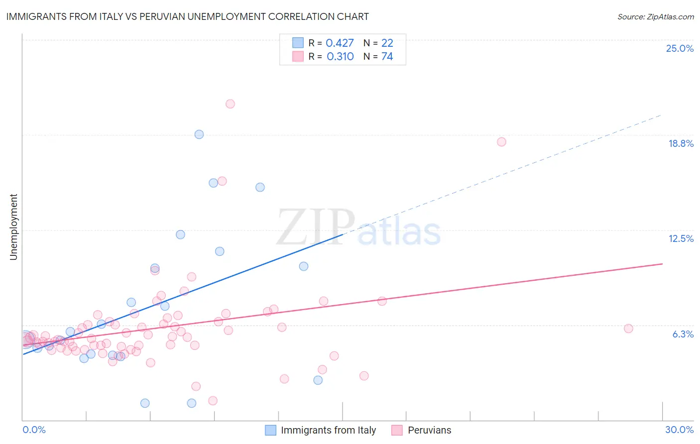 Immigrants from Italy vs Peruvian Unemployment
