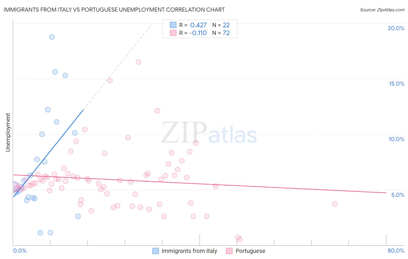 Immigrants from Italy vs Portuguese Unemployment