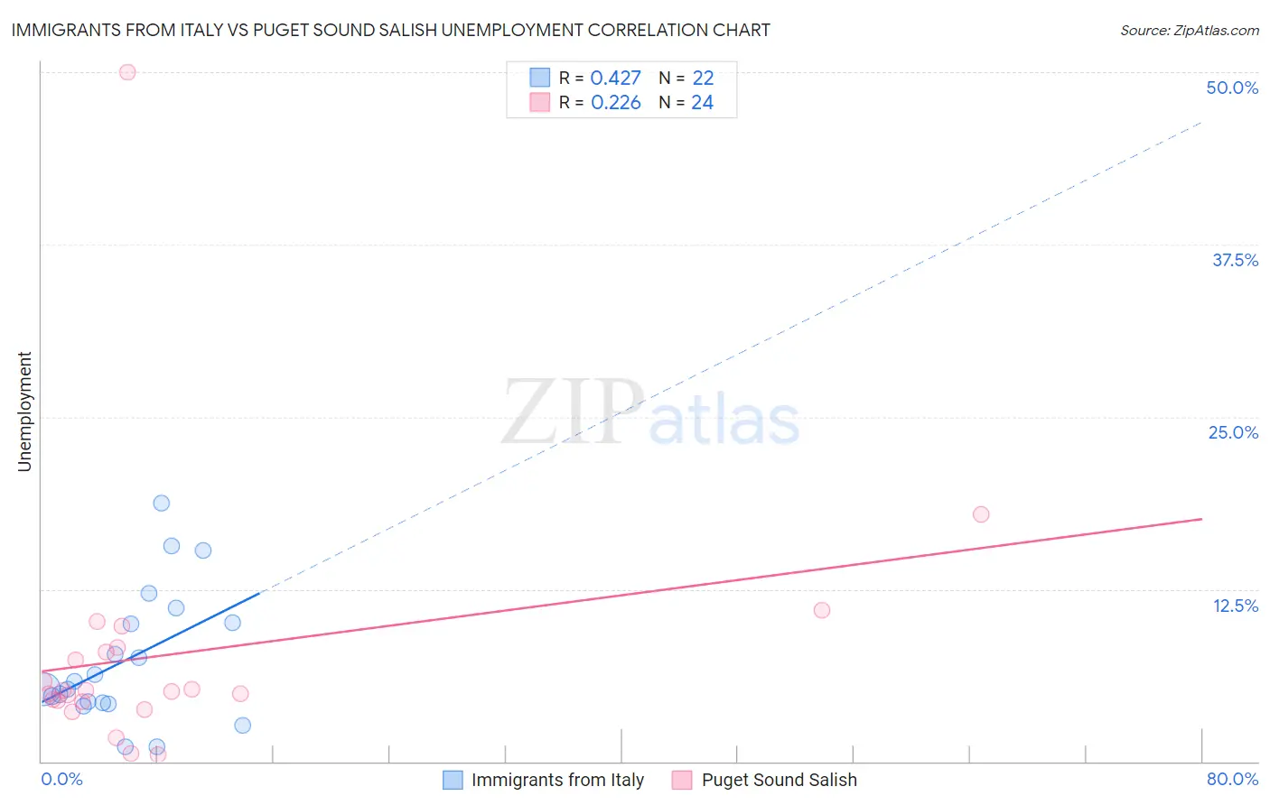 Immigrants from Italy vs Puget Sound Salish Unemployment