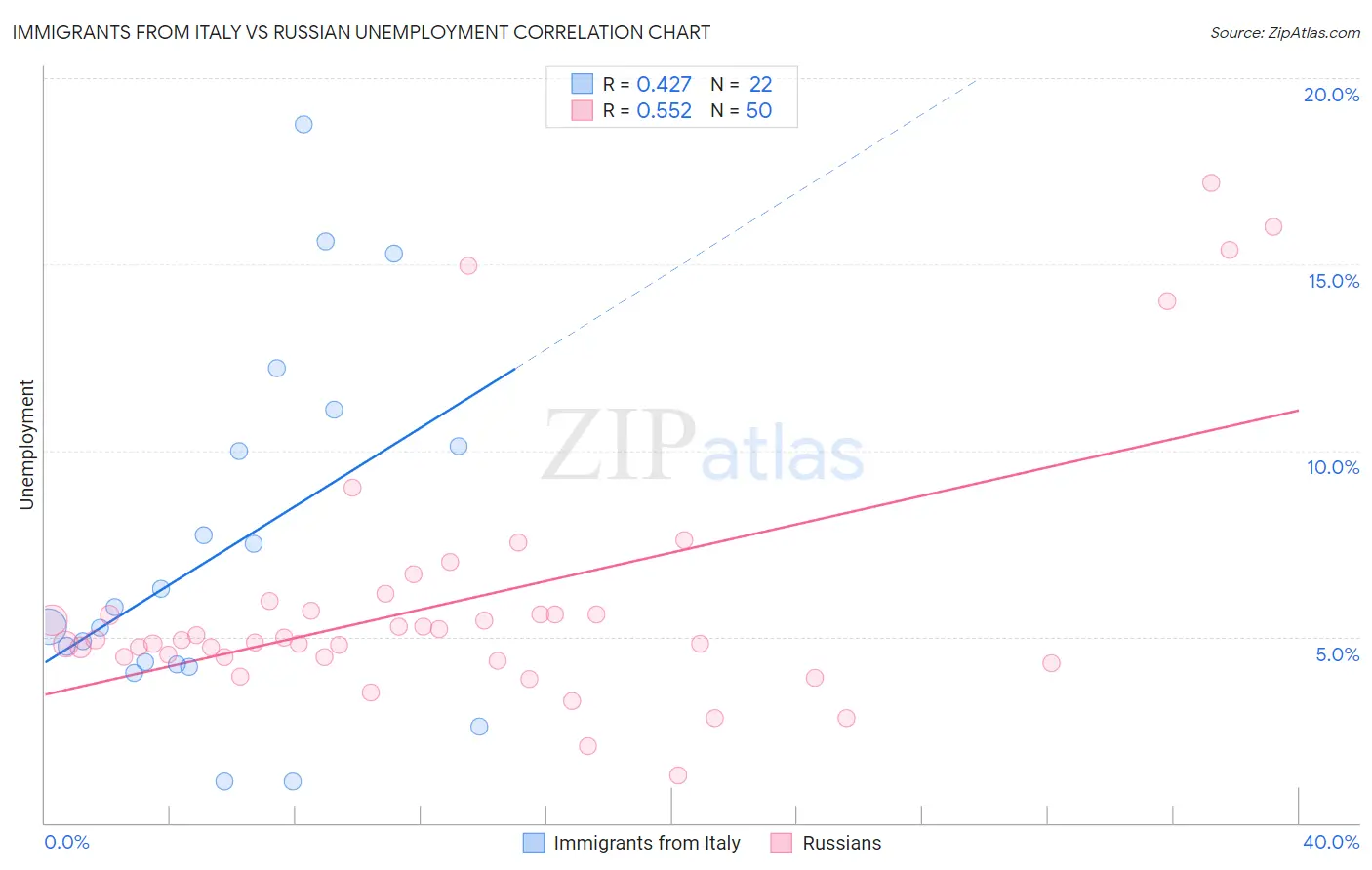 Immigrants from Italy vs Russian Unemployment