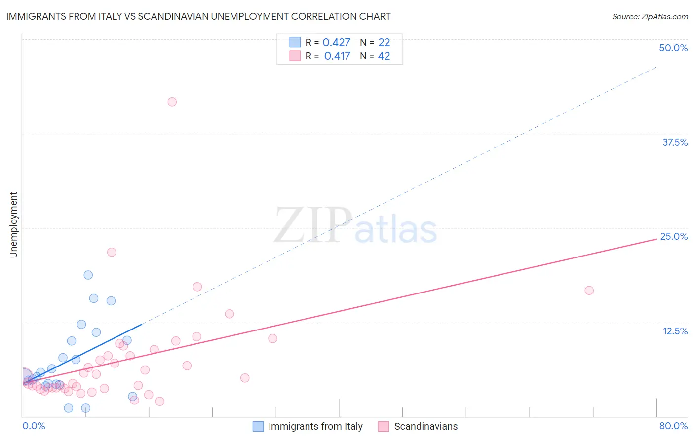 Immigrants from Italy vs Scandinavian Unemployment