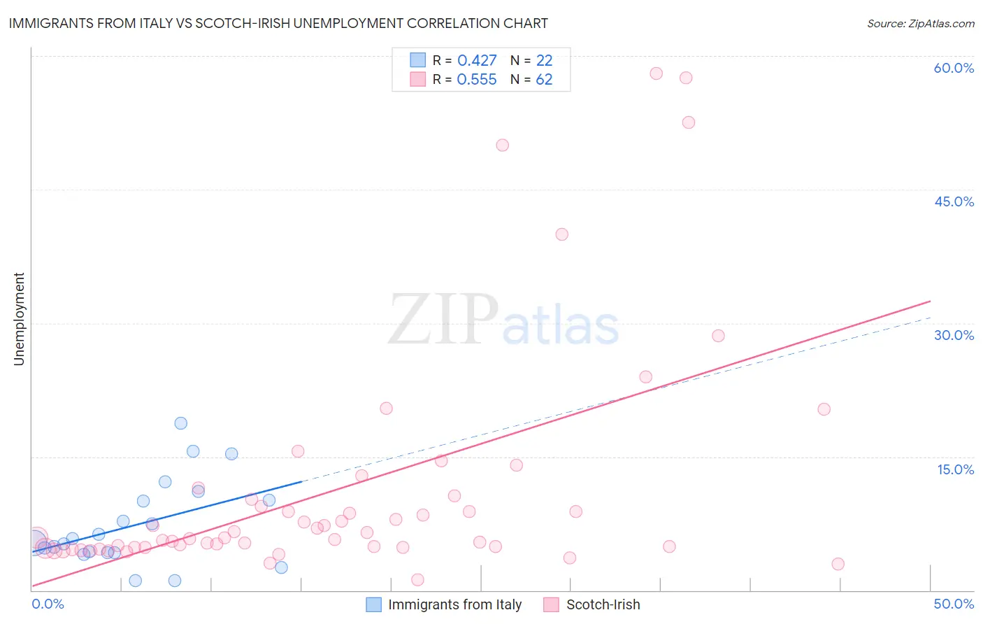 Immigrants from Italy vs Scotch-Irish Unemployment