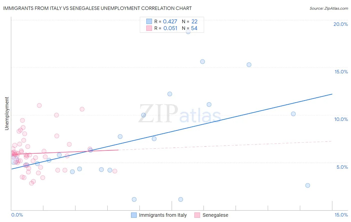 Immigrants from Italy vs Senegalese Unemployment