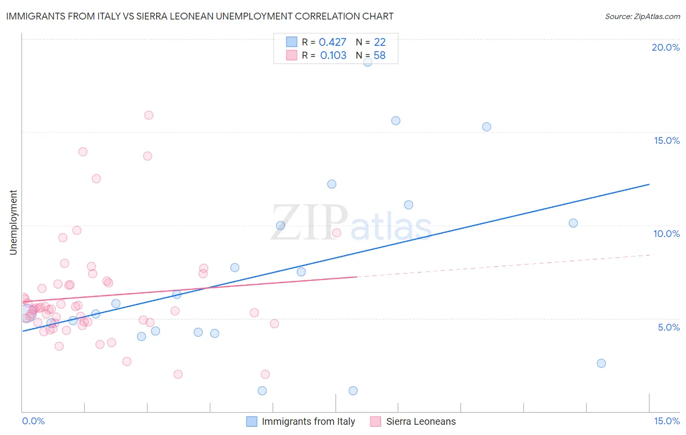 Immigrants from Italy vs Sierra Leonean Unemployment