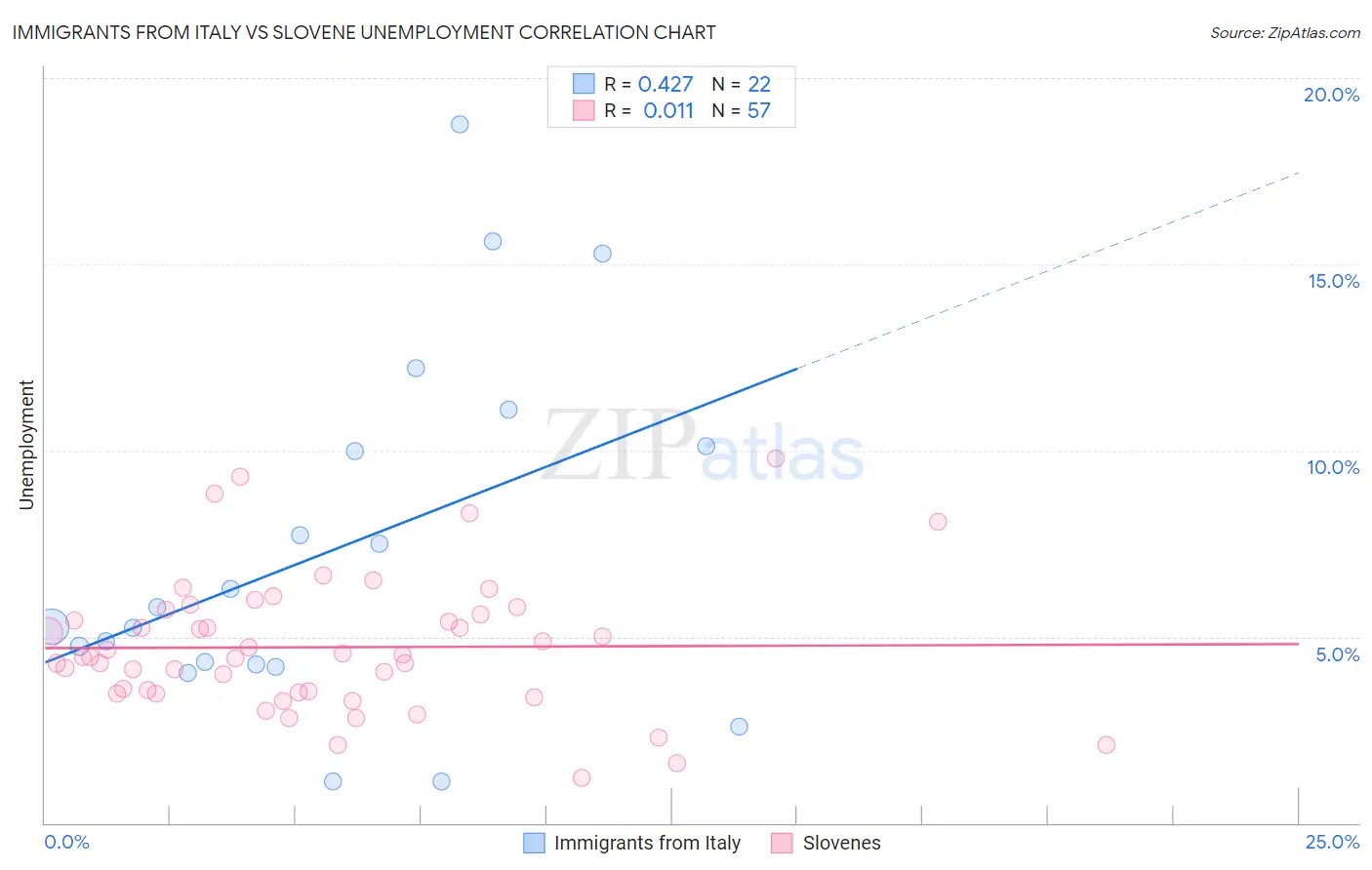Immigrants from Italy vs Slovene Unemployment