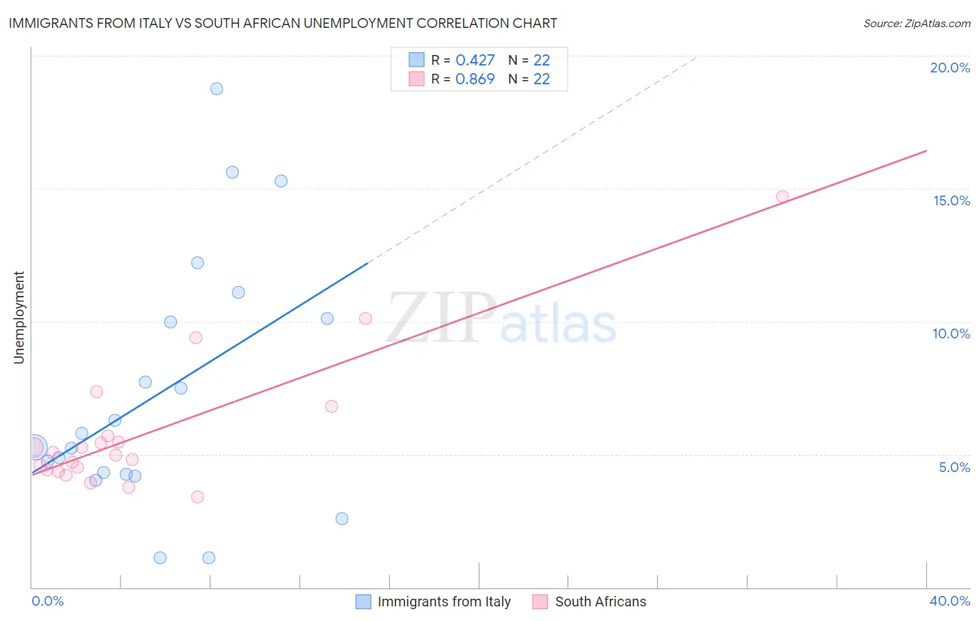 Immigrants from Italy vs South African Unemployment