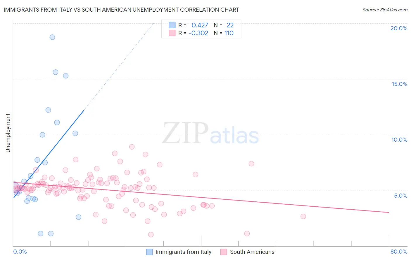 Immigrants from Italy vs South American Unemployment