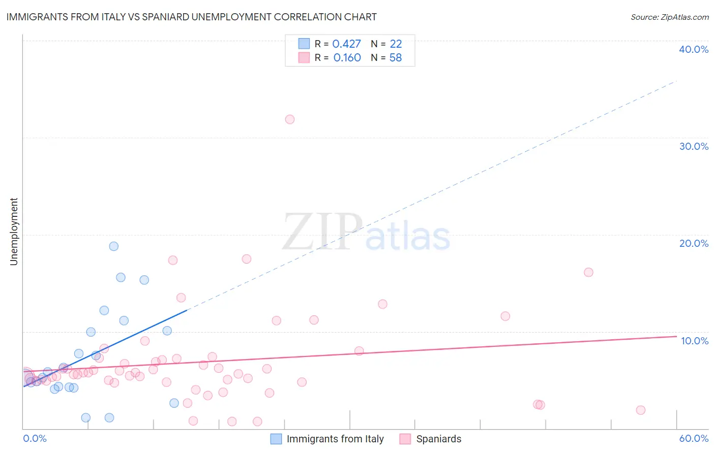 Immigrants from Italy vs Spaniard Unemployment