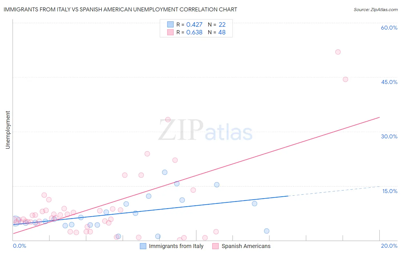 Immigrants from Italy vs Spanish American Unemployment