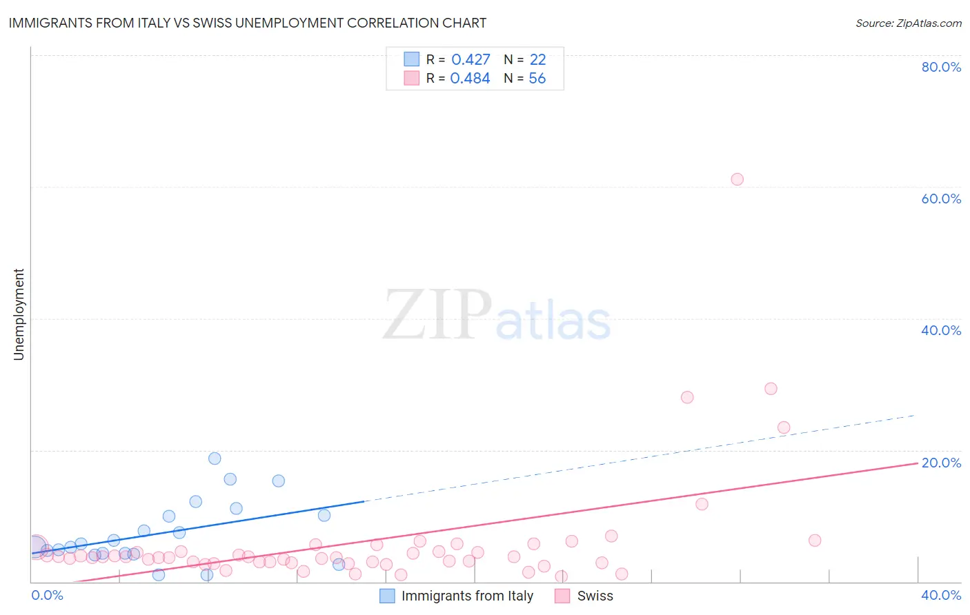 Immigrants from Italy vs Swiss Unemployment