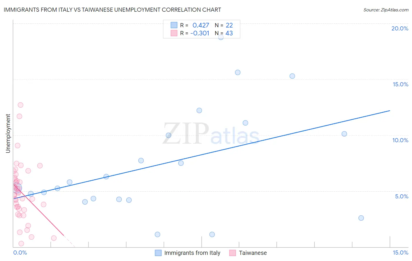 Immigrants from Italy vs Taiwanese Unemployment