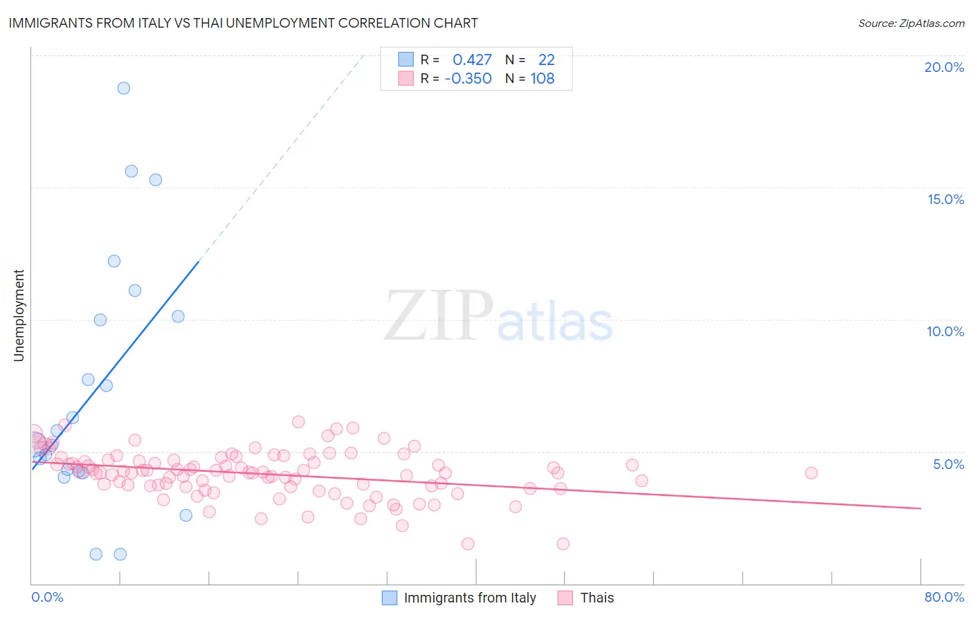 Immigrants from Italy vs Thai Unemployment