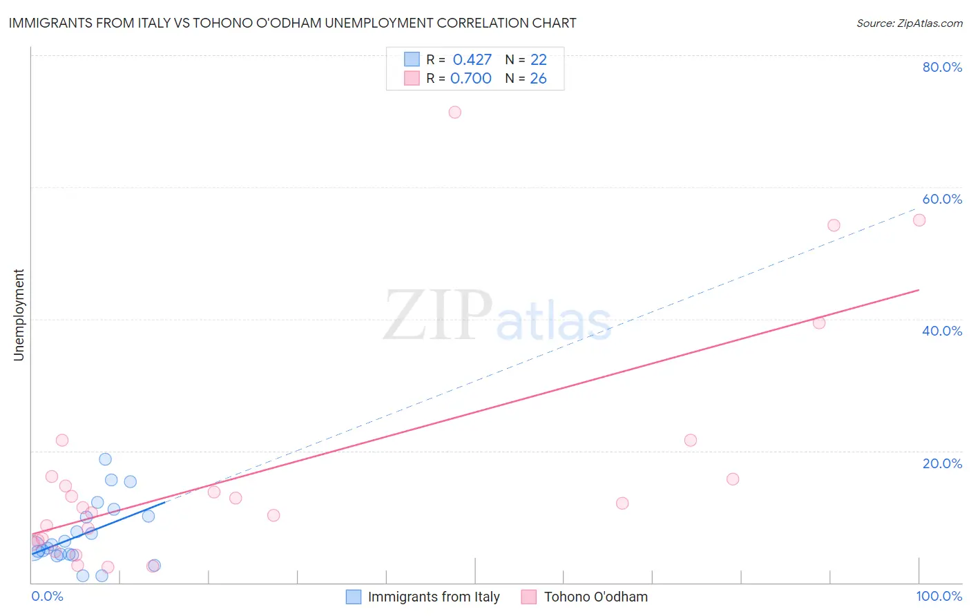 Immigrants from Italy vs Tohono O'odham Unemployment