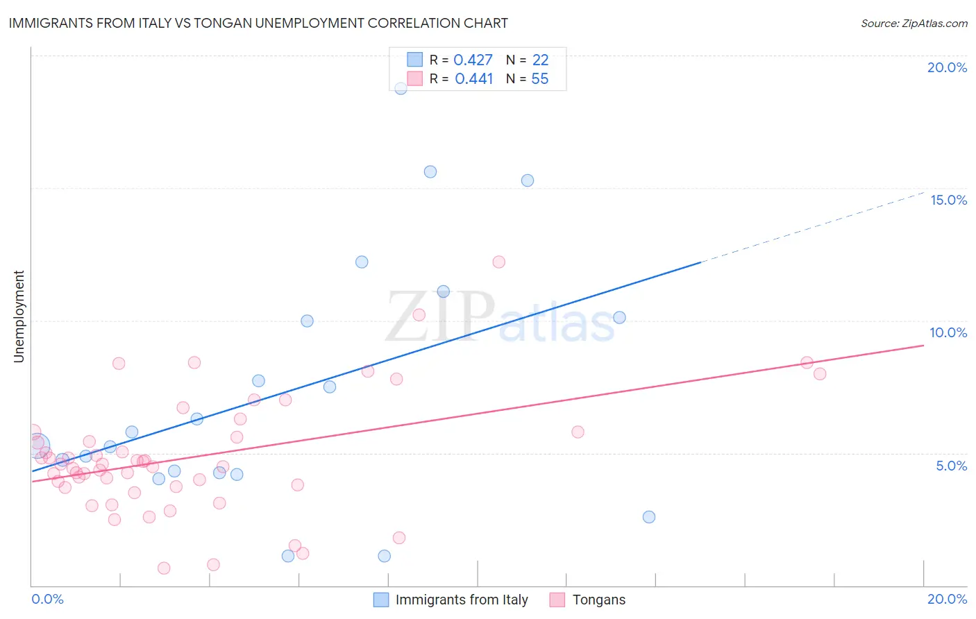 Immigrants from Italy vs Tongan Unemployment