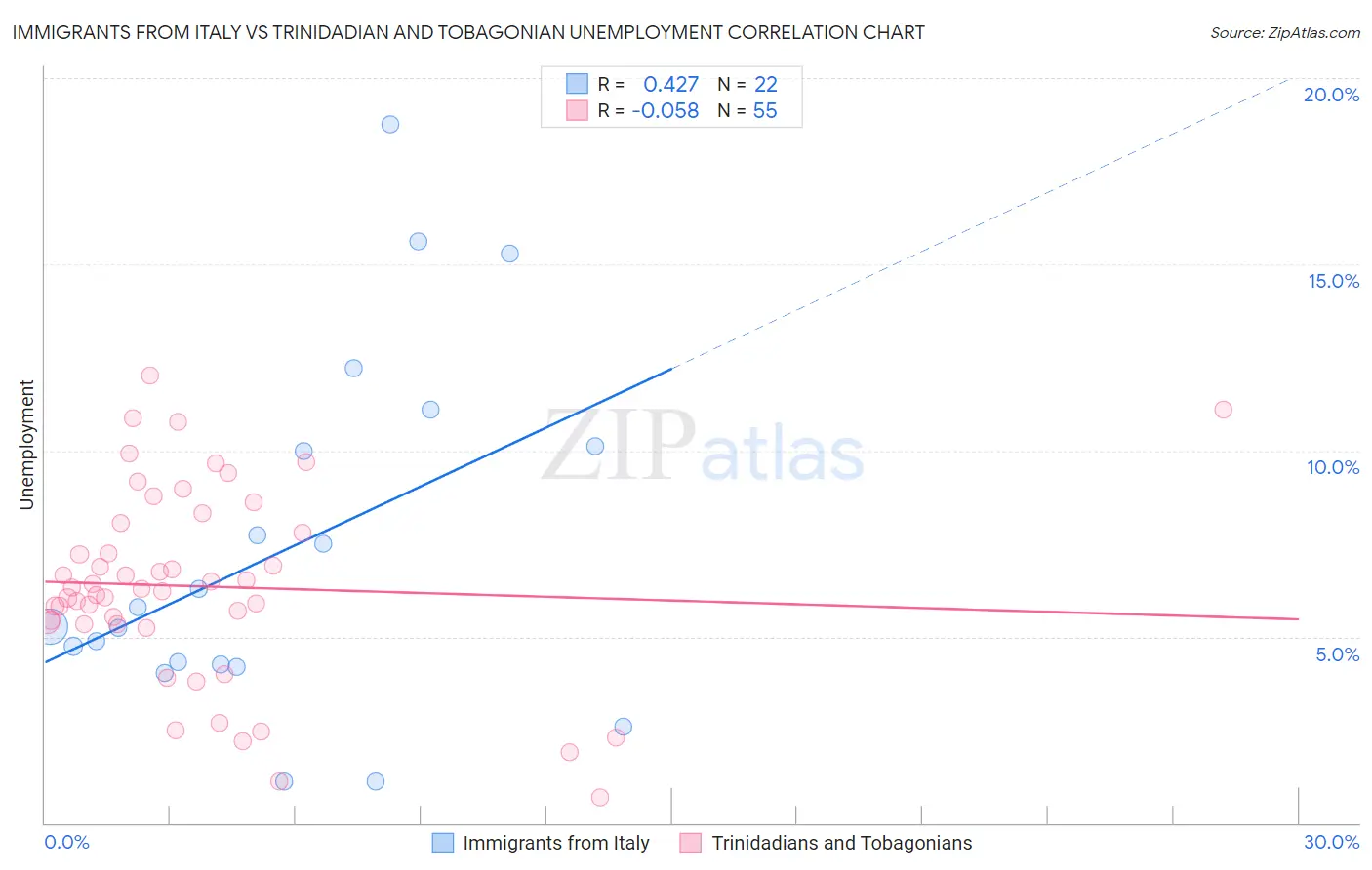 Immigrants from Italy vs Trinidadian and Tobagonian Unemployment