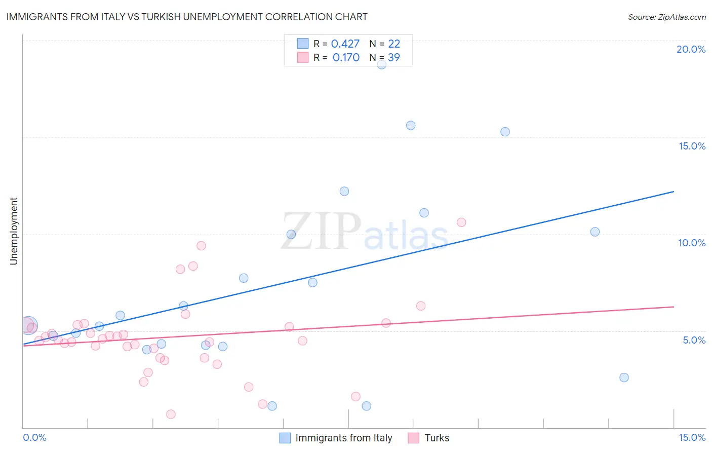Immigrants from Italy vs Turkish Unemployment